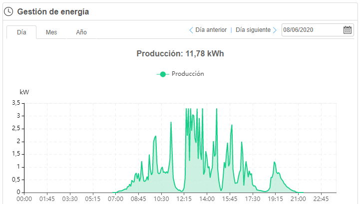 gráfica de energía solar en un día nublado gráfica de energía solar en un día nublado