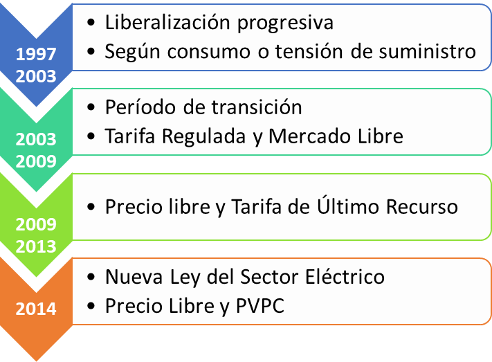 Evolución del sistema eléctrico nacional